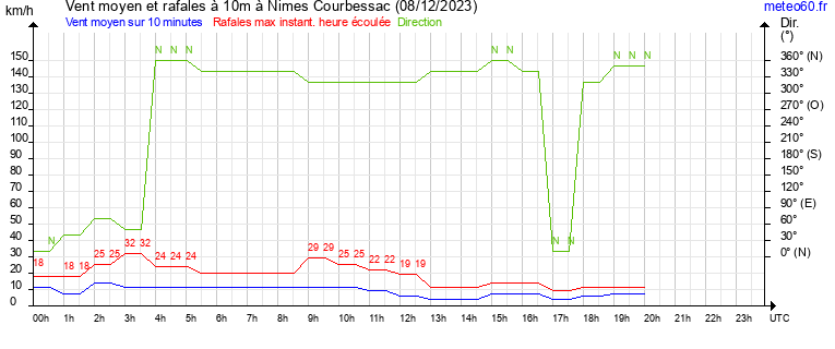 vent moyen et rafales