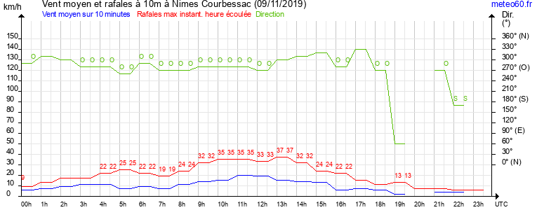 vent moyen et rafales