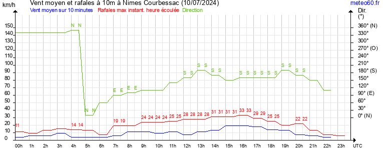 vent moyen et rafales