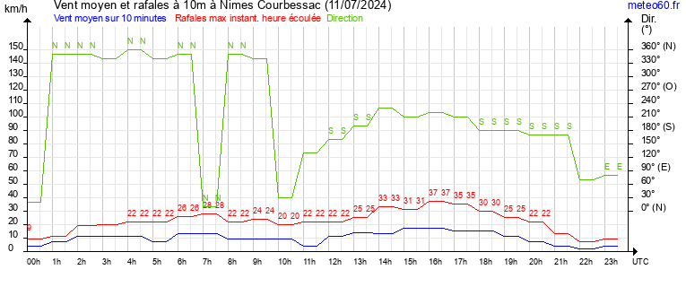 vent moyen et rafales