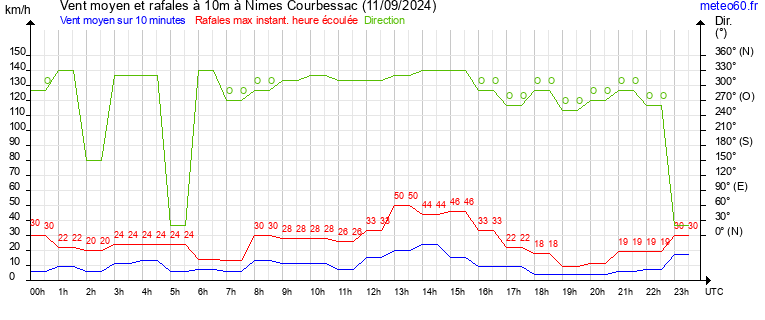 vent moyen et rafales