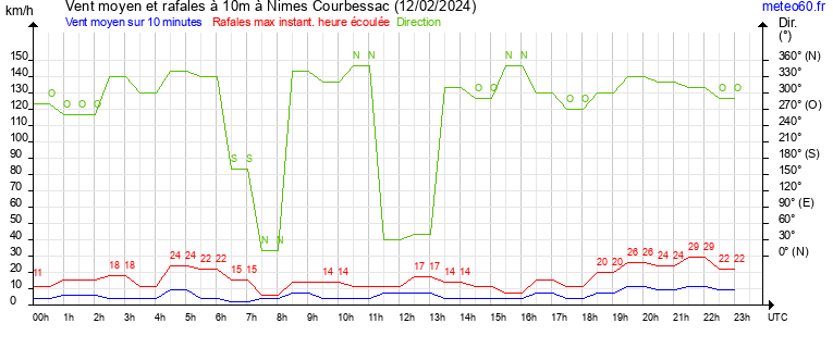 vent moyen et rafales