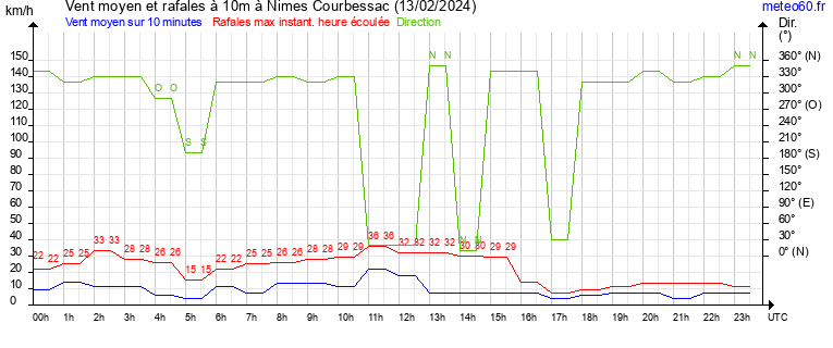 vent moyen et rafales