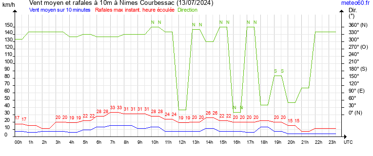 vent moyen et rafales