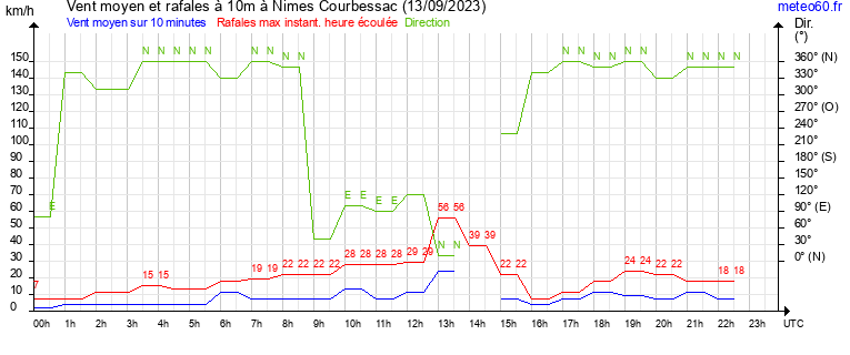 vent moyen et rafales