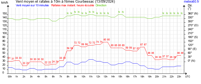 vent moyen et rafales