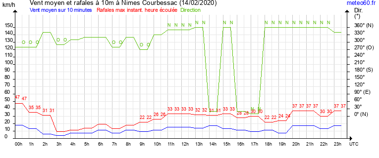 vent moyen et rafales