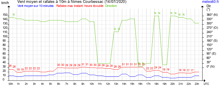 vent moyen et rafales