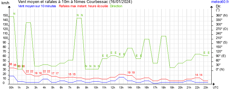 vent moyen et rafales