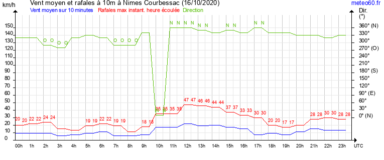 vent moyen et rafales