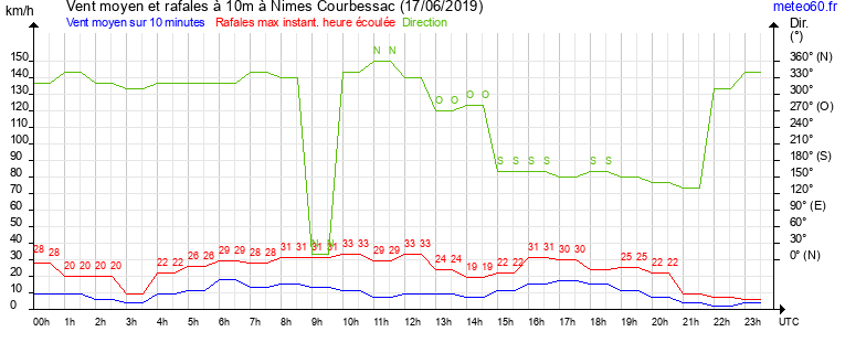 vent moyen et rafales