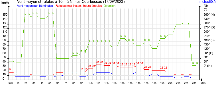 vent moyen et rafales