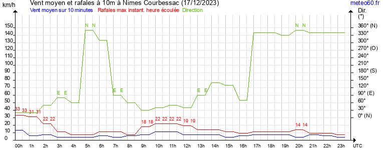 vent moyen et rafales