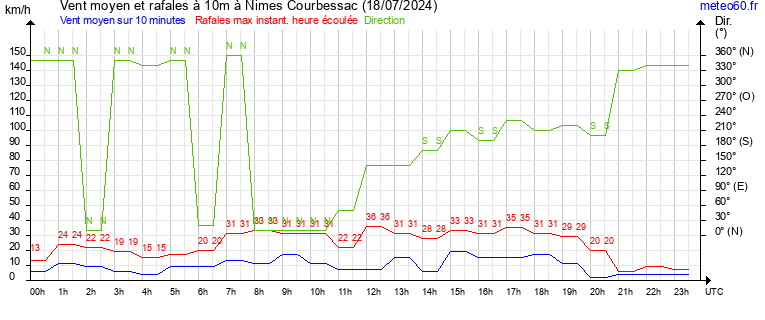 vent moyen et rafales