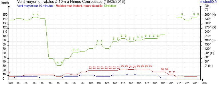 vent moyen et rafales