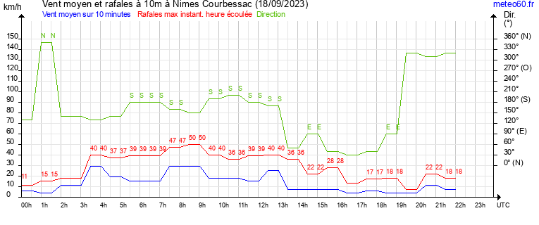 vent moyen et rafales