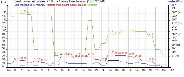 vent moyen et rafales