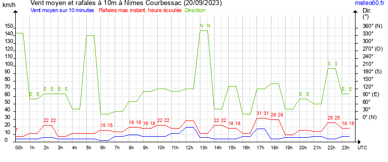 vent moyen et rafales