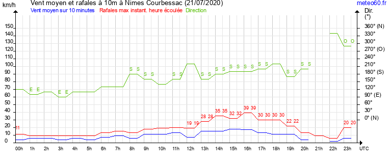 vent moyen et rafales