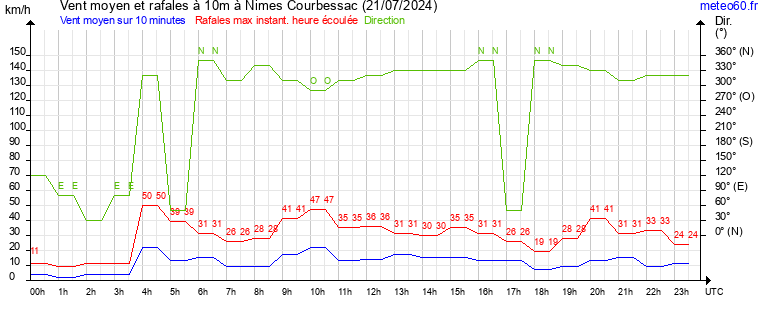 vent moyen et rafales