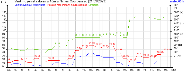 vent moyen et rafales