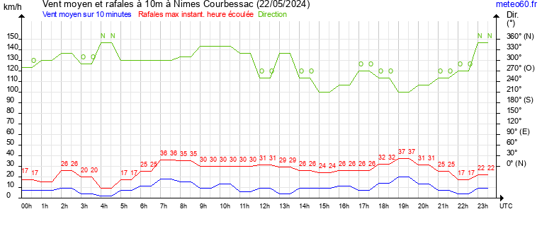 vent moyen et rafales