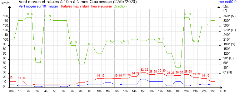 vent moyen et rafales