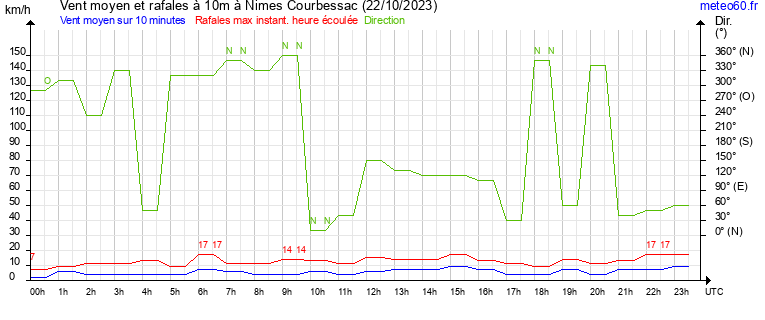 vent moyen et rafales