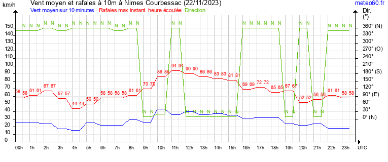 vent moyen et rafales