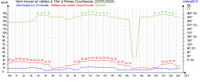 vent moyen et rafales