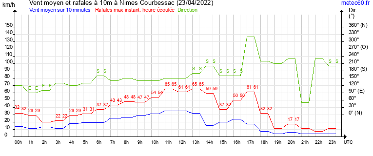 vent moyen et rafales