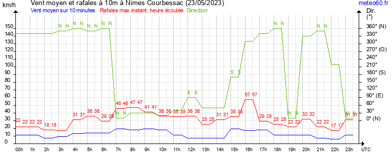 vent moyen et rafales