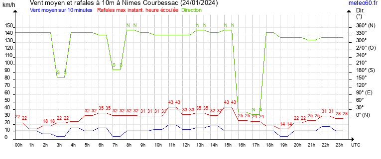 vent moyen et rafales