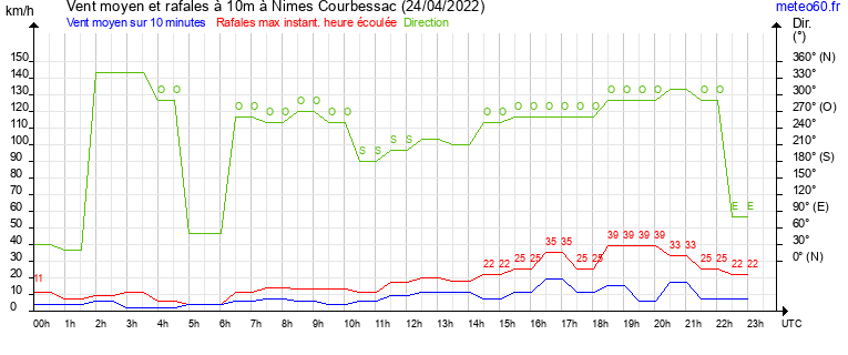 vent moyen et rafales