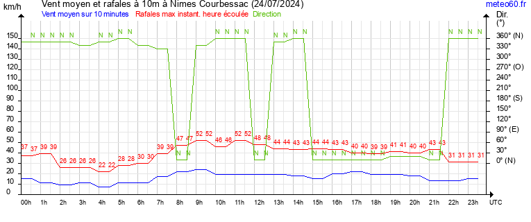 vent moyen et rafales