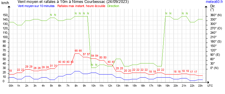 vent moyen et rafales