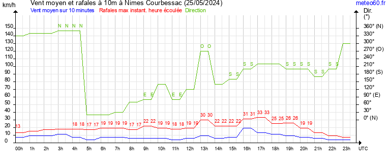 vent moyen et rafales