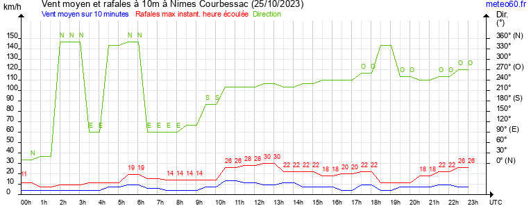 vent moyen et rafales