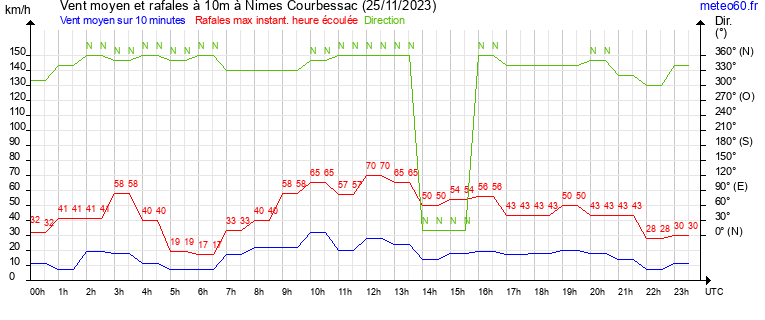 vent moyen et rafales