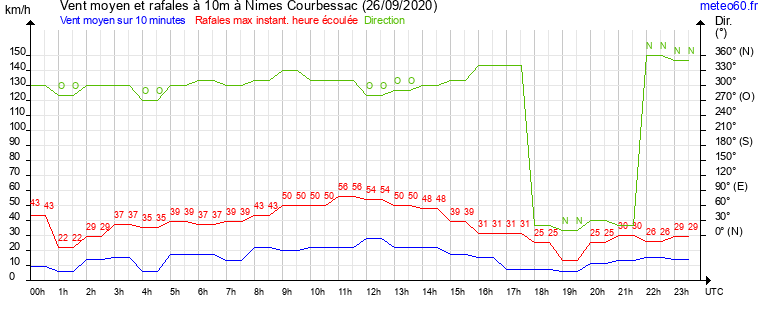 vent moyen et rafales