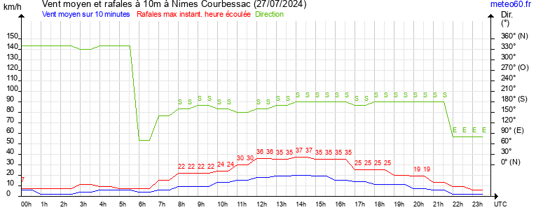 vent moyen et rafales