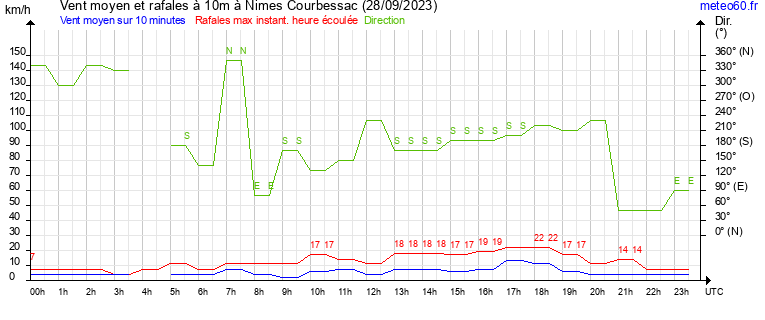 vent moyen et rafales