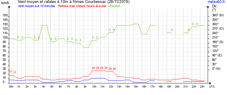 vent moyen et rafales