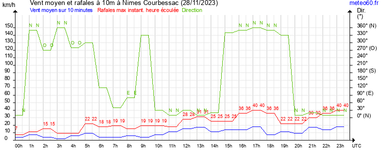 vent moyen et rafales