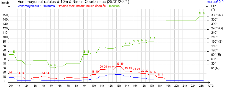 vent moyen et rafales