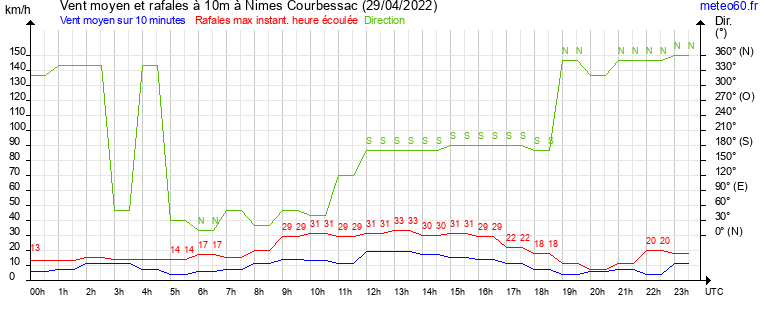 vent moyen et rafales