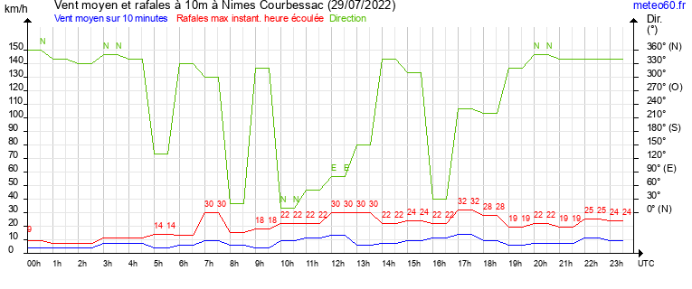 vent moyen et rafales