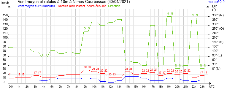 vent moyen et rafales