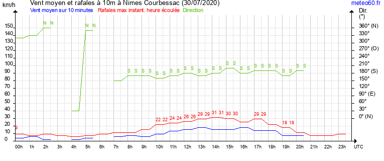 vent moyen et rafales