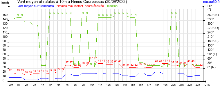 vent moyen et rafales